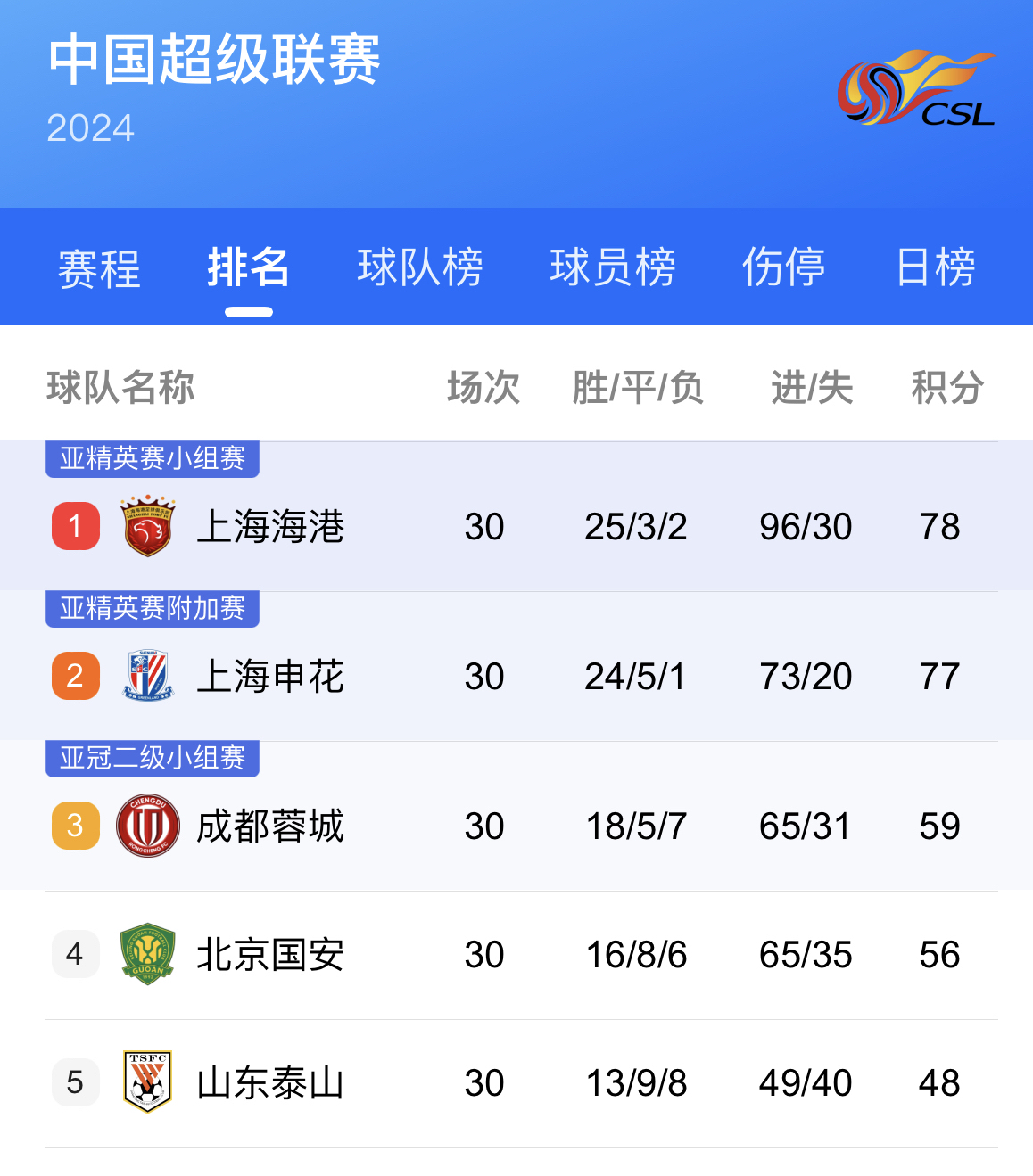开云体育登录-包含上海上港主场失利，积分榜前八位置略有下滑的词条