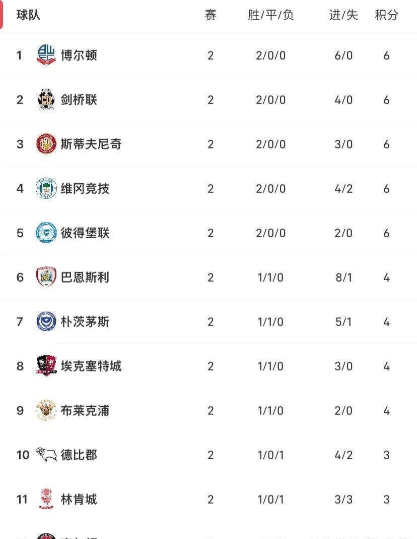 维冈连败状态欠佳积分榜位置下滑的简单介绍