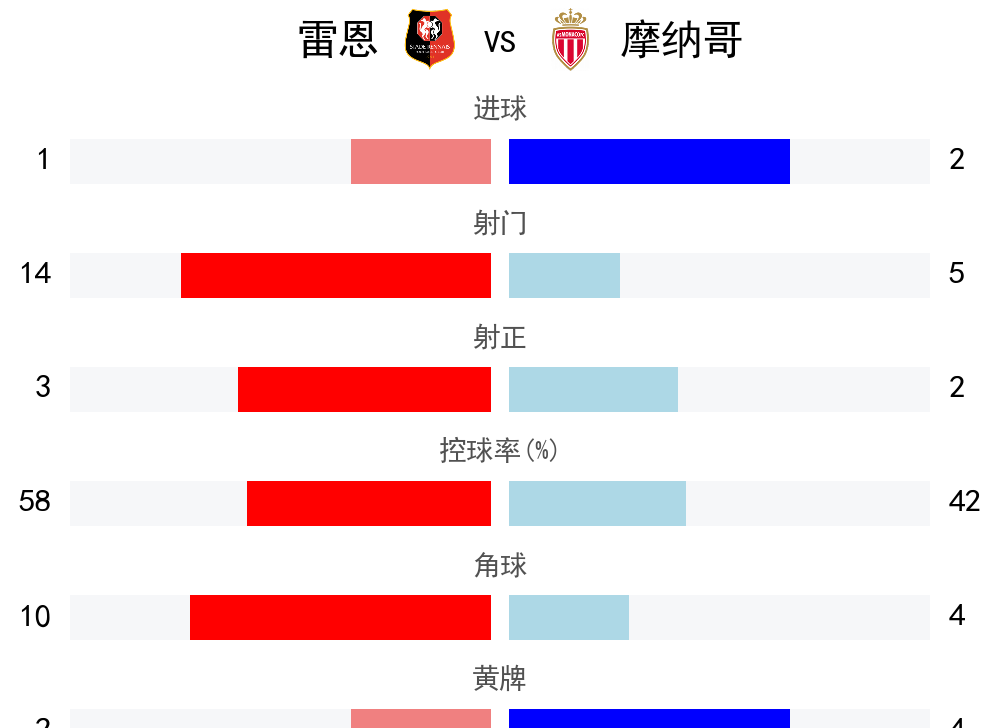 包含摩纳哥客场艰难获胜，战绩回升的词条
