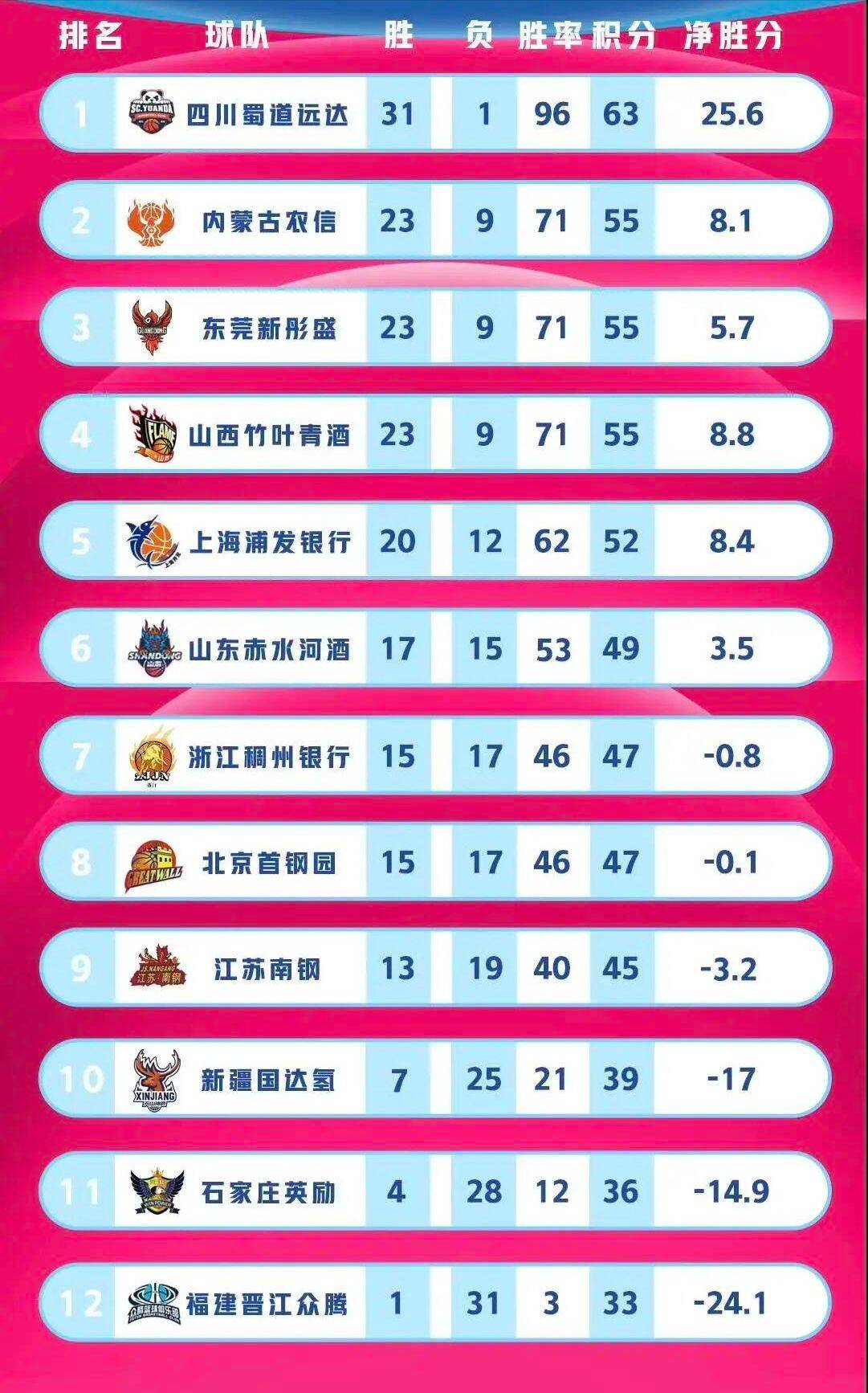 热门篮球联赛球队排名情况揭晓