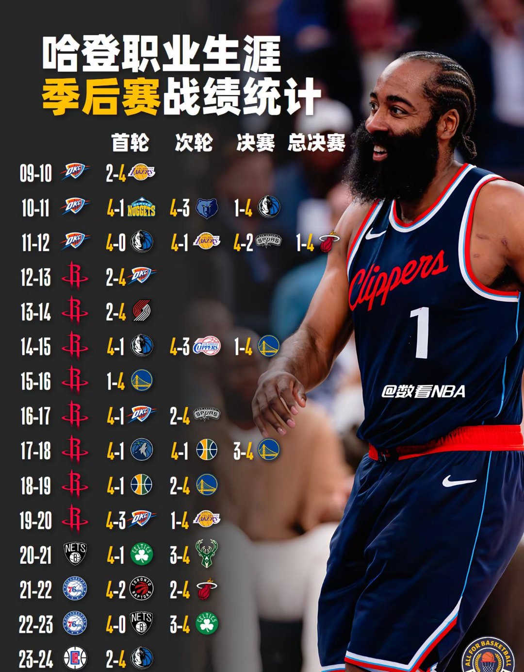 关于火箭战胜爵士，哈登得分高达42分的信息